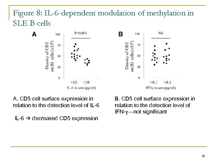 Figure 8: IL-6 -dependent modulation of methylation in SLE B cells A. CD 5
