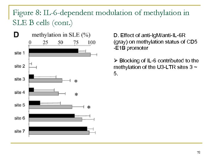 Figure 8: IL-6 -dependent modulation of methylation in SLE B cells (cont. ) D.