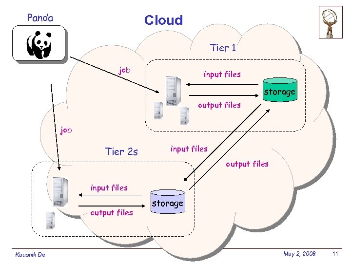 Panda Cloud Tier 1 job input files storage output files job Tier 2 s