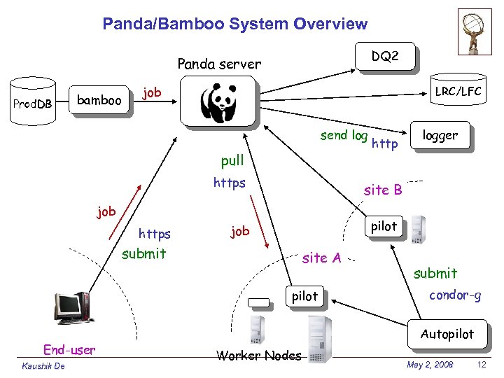 Panda/Bamboo System Overview DQ 2 Panda server Prod. DB bamboo job LRC/LFC send log