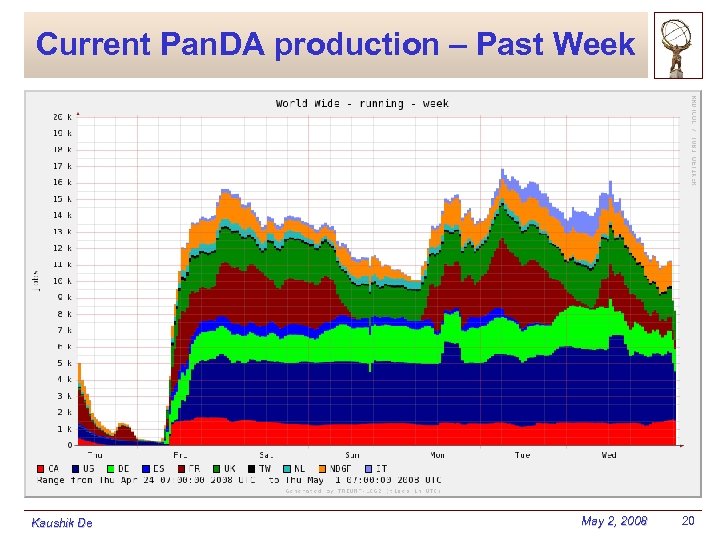 Current Pan. DA production – Past Week Kaushik De May 2, 2008 20 