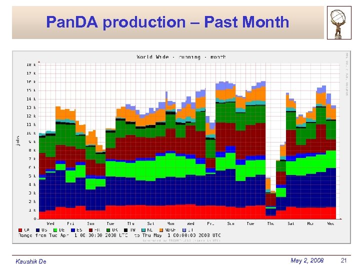 Pan. DA production – Past Month Kaushik De May 2, 2008 21 