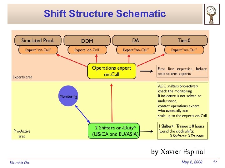 Shift Structure Schematic by Xavier Espinal Kaushik De May 2, 2008 37 