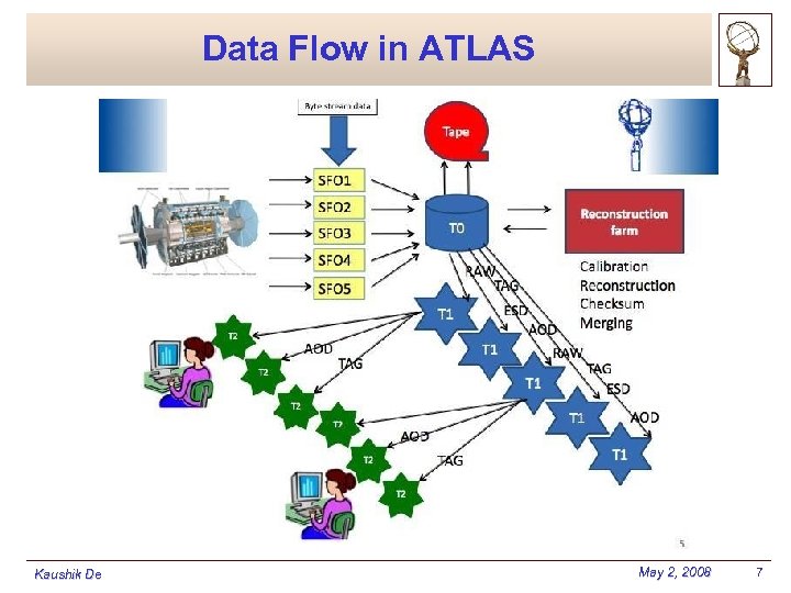 Data Flow in ATLAS Kaushik De May 2, 2008 7 