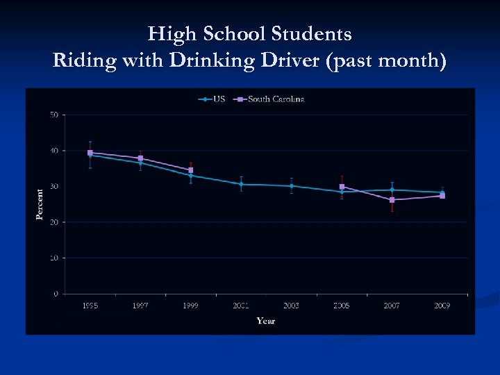High School Students Riding with Drinking Driver (past month) 