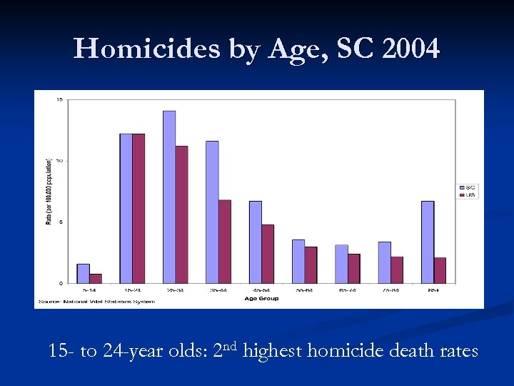 Homicides by Age, SC 2004 15 - to 24 -year olds: 2 nd highest