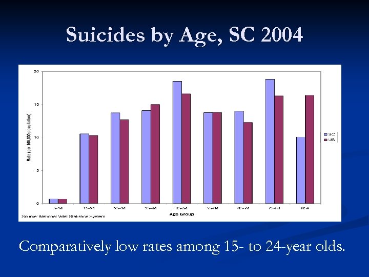 Suicides by Age, SC 2004 Comparatively low rates among 15 - to 24 -year