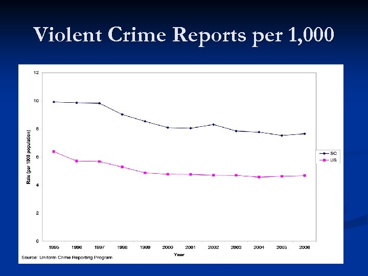 Violent Crime Reports per 1, 000 