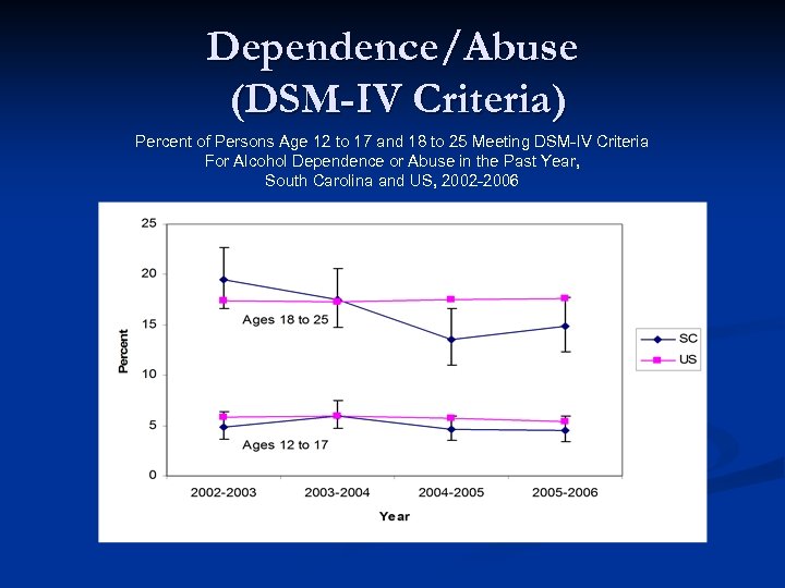 Dependence/Abuse (DSM-IV Criteria) Percent of Persons Age 12 to 17 and 18 to 25