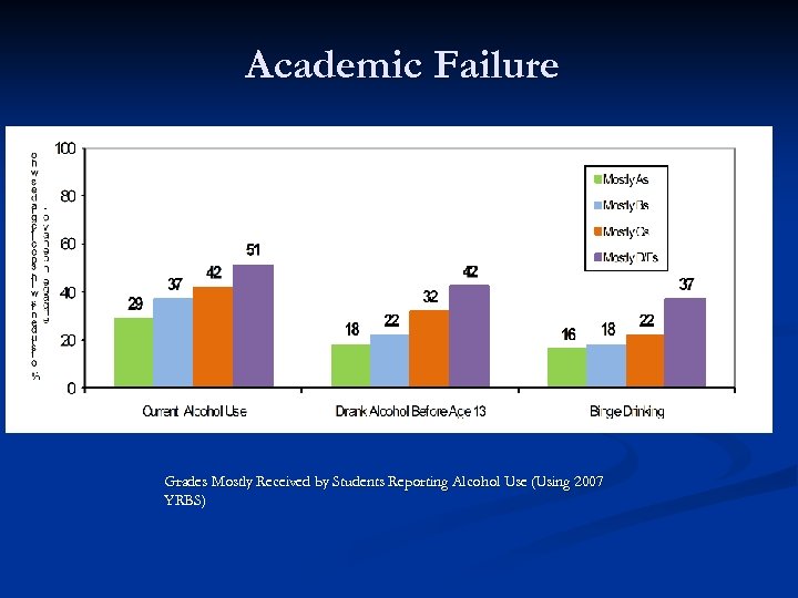 Academic Failure Grades Mostly Received by Students Reporting Alcohol Use (Using 2007 YRBS) 