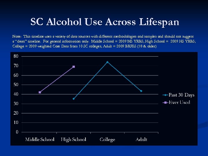 SC Alcohol Use Across Lifespan Note: This timeline uses a variety of data sources