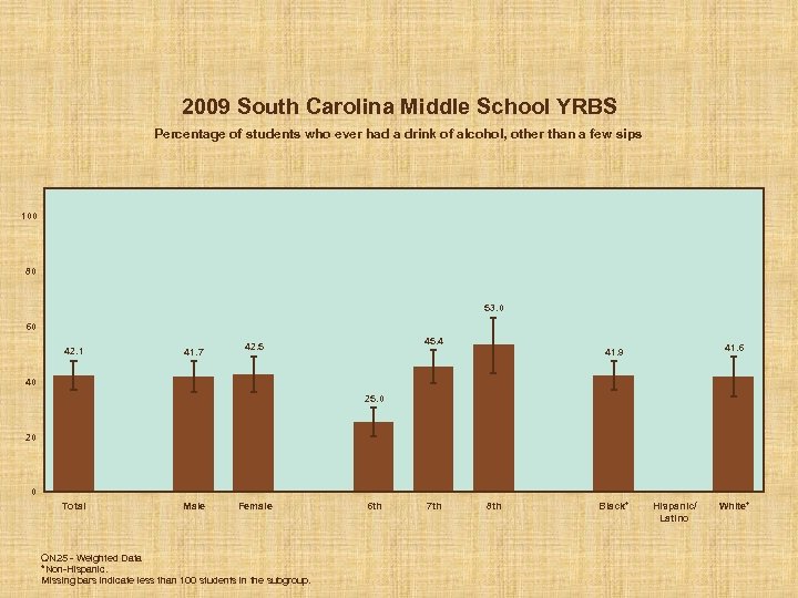 2009 South Carolina Middle School YRBS Percentage of students who ever had a drink
