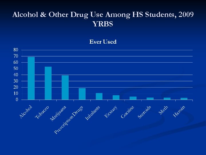 Alcohol & Other Drug Use Among HS Students, 2009 YRBS 