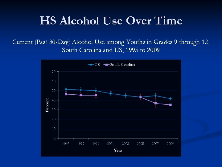 HS Alcohol Use Over Time Current (Past 30 -Day) Alcohol Use among Youths in