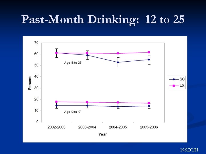 Past-Month Drinking: 12 to 25 NSDUH 
