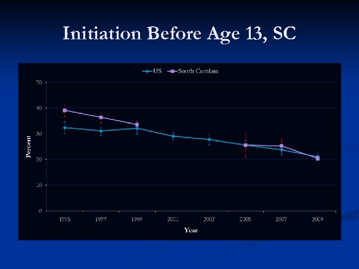 Initiation Before Age 13, SC 