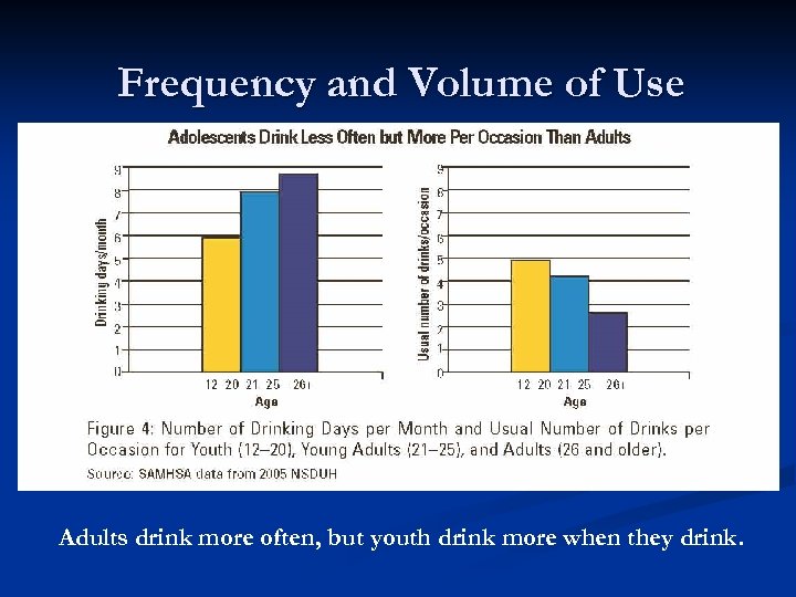 Frequency and Volume of Use Adults drink more often, but youth drink more when