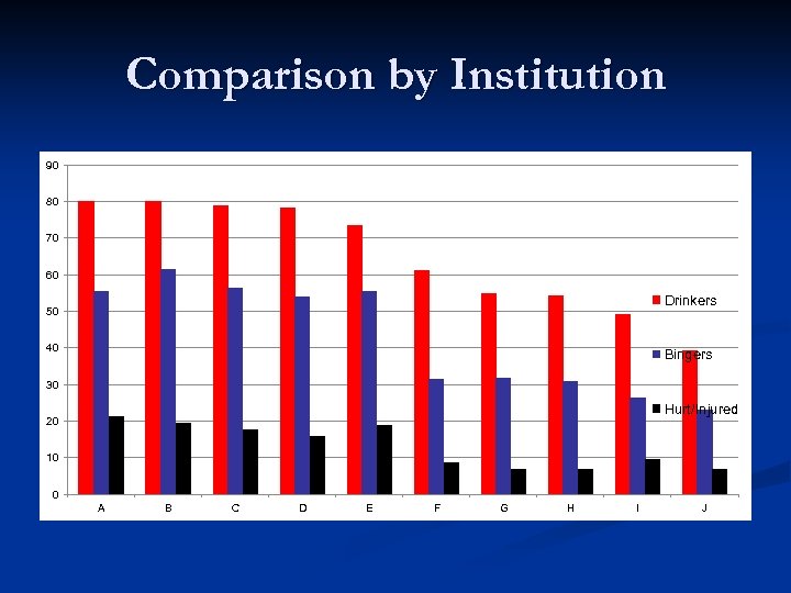 Comparison by Institution 90 80 70 60 Drinkers 50 40 Bingers 30 Hurt/Injured 20