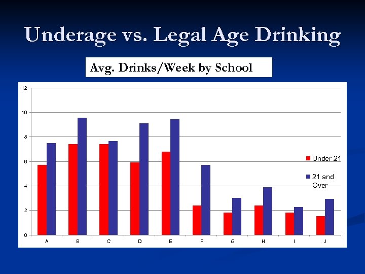 Underage vs. Legal Age Drinking Avg. Drinks/Week by School 12 10 8 6 Under