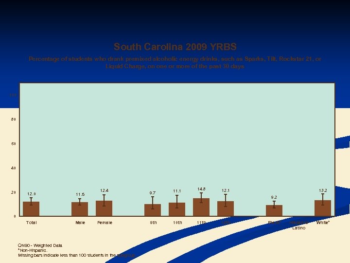 South Carolina 2009 YRBS Percentage of students who drank premixed alcoholic energy drinks, such