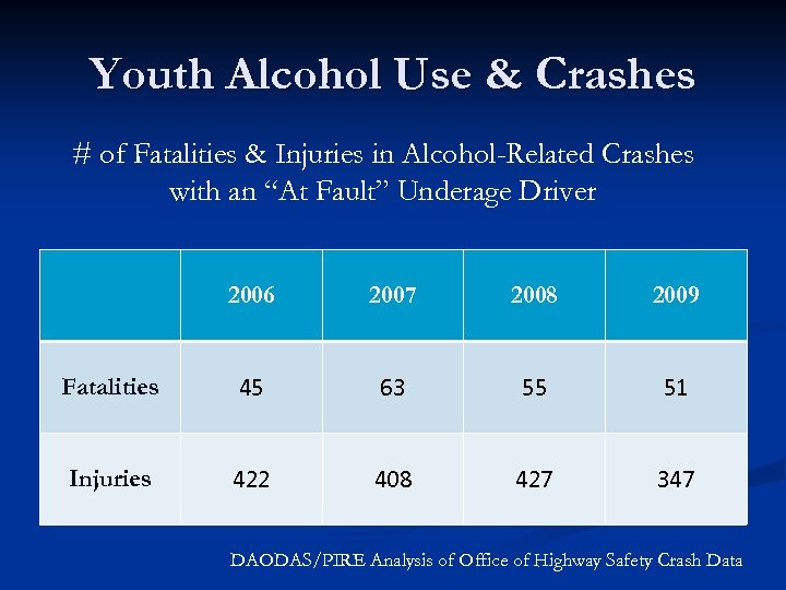Youth Alcohol Use & Crashes # of Fatalities & Injuries in Alcohol-Related Crashes with
