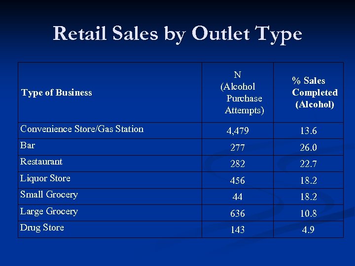 Retail Sales by Outlet Type of Business Convenience Store/Gas Station N (Alcohol Purchase Attempts)