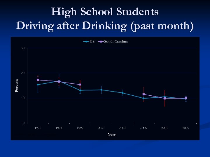 High School Students Driving after Drinking (past month) 