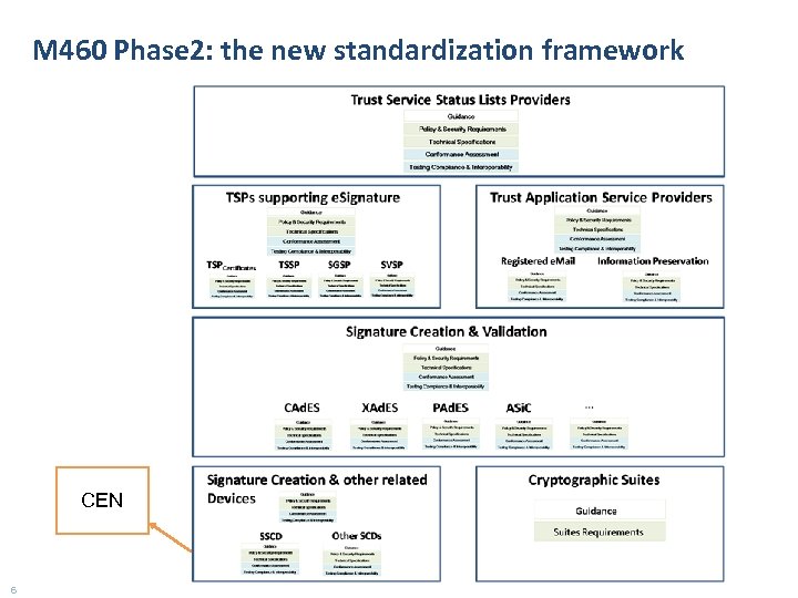 M 460 Phase 2: the new standardization framework CEN 6 