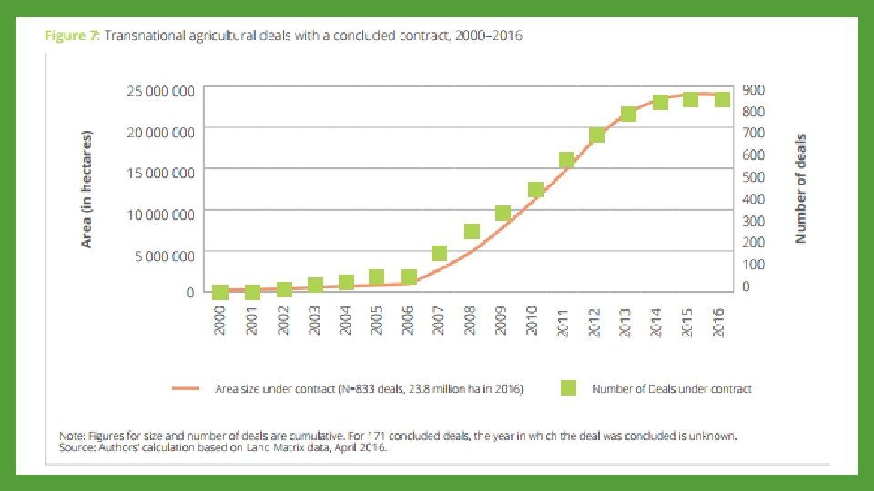 The Drivers & Actors in Land Grabbing Emerged in response to the expectation that