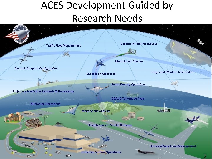 ACES Development Guided by Research Needs Oceanic In-Trail Procedures Traffic Flow Management Multi-Sector Planner