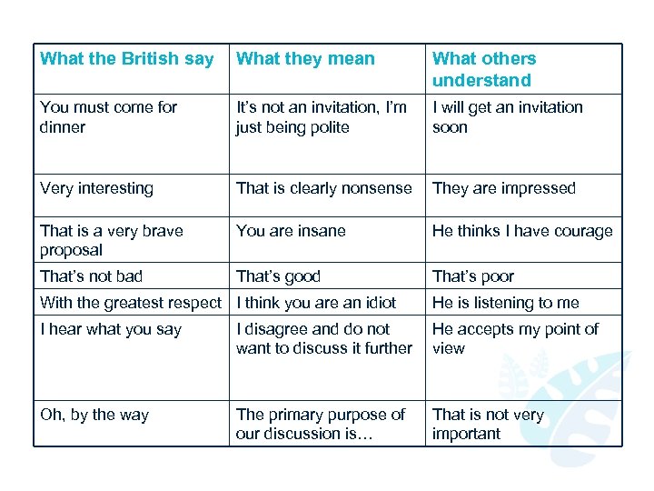 What the British say What they mean What others understand You must come for