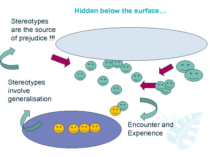 Hidden below the surface… Stereotypes are the source of prejudice !!! Stereotypes involve generalisation