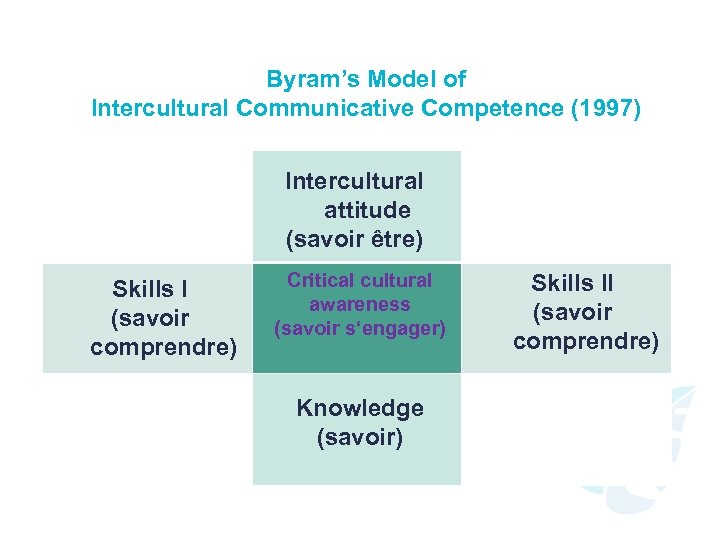 Byram’s Model of Intercultural Communicative Competence (1997) Intercultural attitude (savoir être) Skills I (savoir