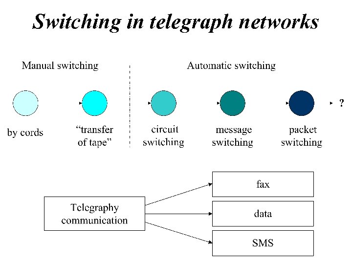 Switching in telegraph networks 