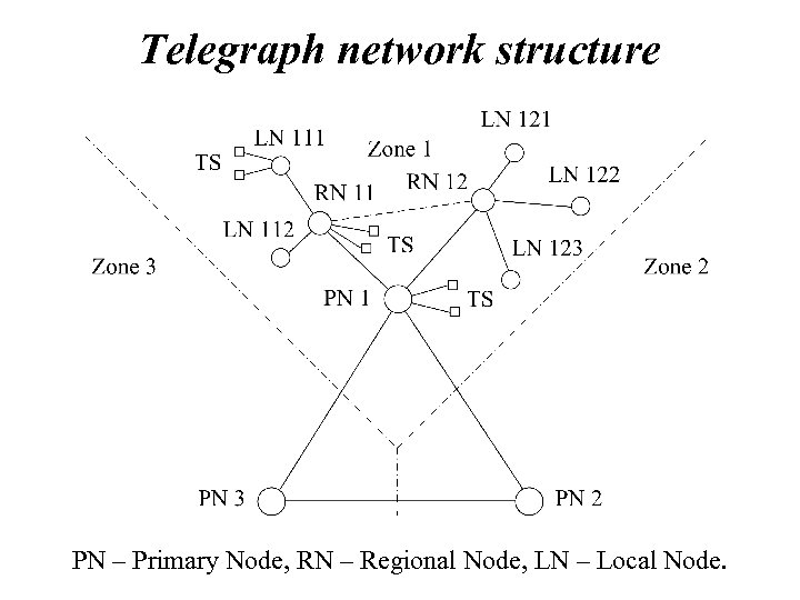 Telegraph network structure PN – Primary Node, RN – Regional Node, LN – Local