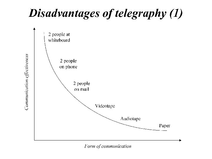 Disadvantages of telegraphy (1) 