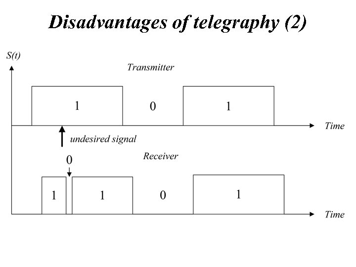 Disadvantages of telegraphy (2) 