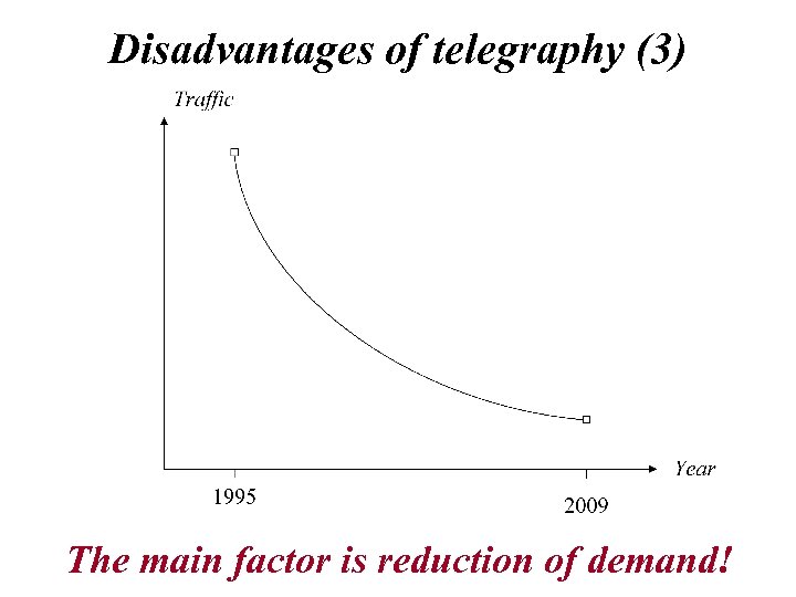 Disadvantages of telegraphy (3) The main factor is reduction of demand! 