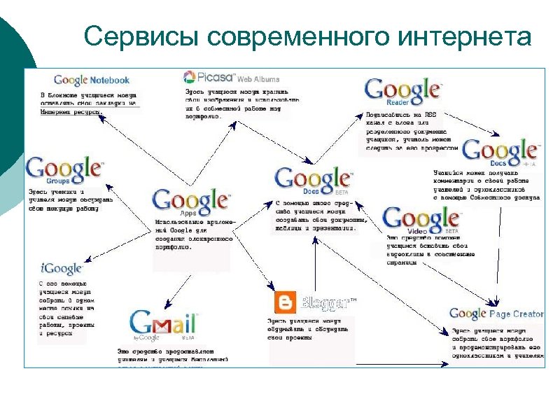 Сервисы современного интернета 