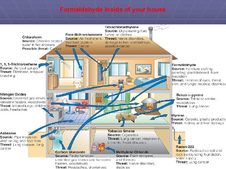 Formaldehyde inside of your house 
