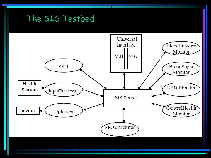 The SIS Testbed 32 
