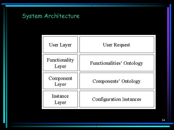 System Architecture 34 