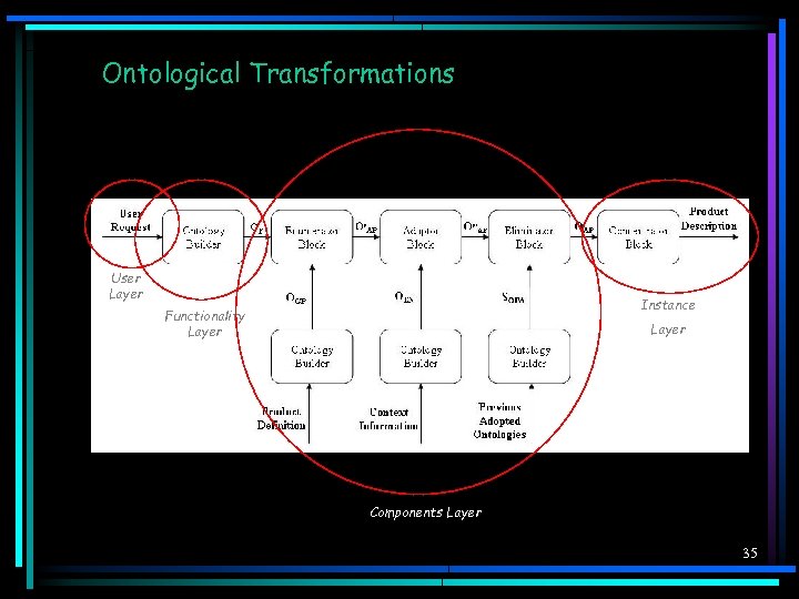 Ontological Transformations User Layer Instance Functionality Layer Components Layer 35 