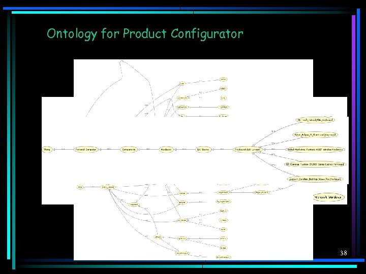 Ontology for Product Configurator 38 