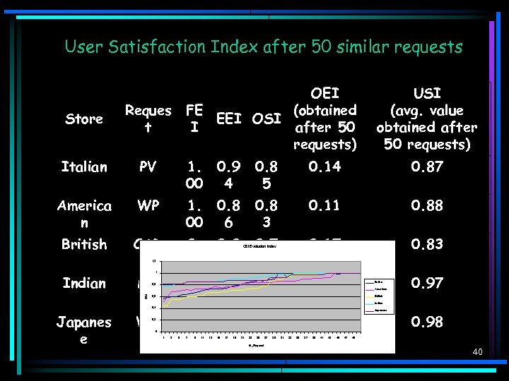 User Satisfaction Index after 50 similar requests OEI (obtained FE EEI OSI I after