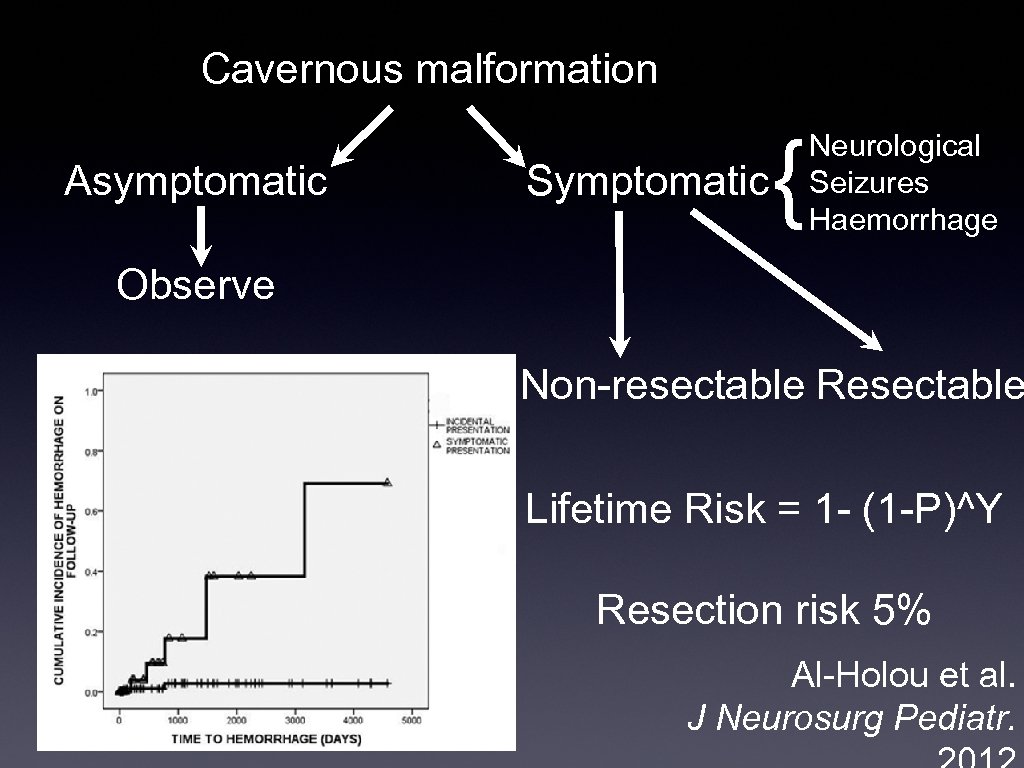 Cavernous malformation Asymptomatic Symptomatic { Neurological Seizures Haemorrhage Observe Non-resectable Resectable Lifetime Risk =