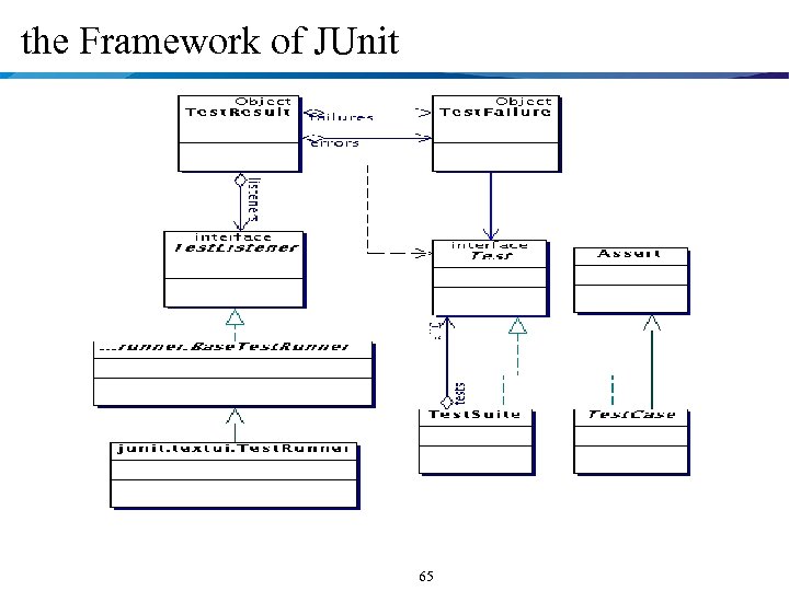 the Framework of JUnit 65 