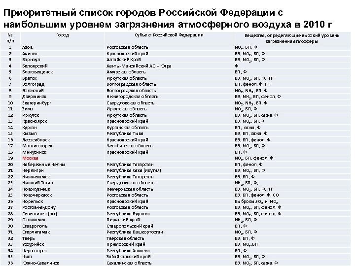 Приоритетный список городов Российской Федерации с наибольшим уровнем загрязнения атмосферного воздуха в 2010 г