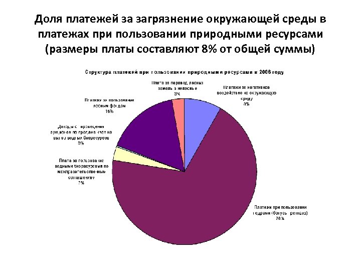 Доля платежей за загрязнение окружающей среды в платежах при пользовании природными ресурсами (размеры платы