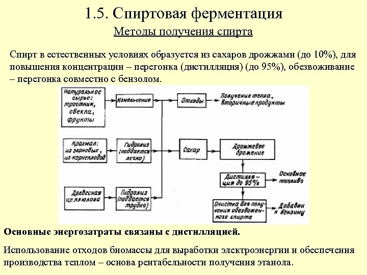 1. 5. Спиртовая ферментация Методы получения спирта Спирт в естественных условиях образуется из сахаров